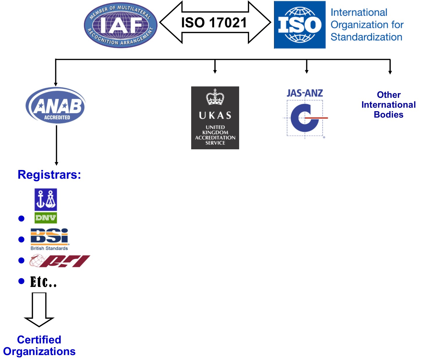 ISO Certification Body